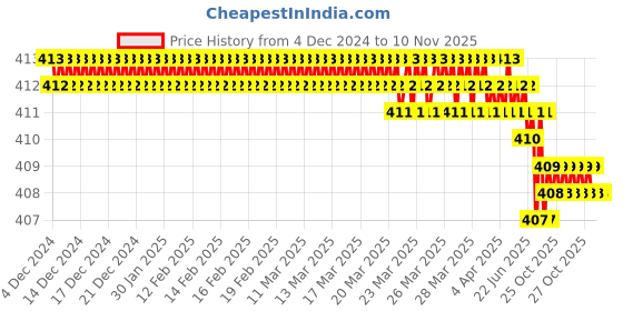 moglix.com Jon Bhandari G-040 12 inch Steel Red Micro Shears jon bhandari Price History Graph from 4 Dec 2024 to 10 Nov 2025