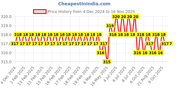moglix.com Jon Bhandari G-041 7.5 inch Steel Red Micro Shears jon bhandari Price History Graph from 4 Dec 2024 to 16 Nov 2025