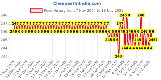 moglix.com Jon Bhandari G-042 7.5 inch Steel Red Black Micro Shears jon bhandari Price History Graph from 7 Nov 2024 to 16 Nov 2025