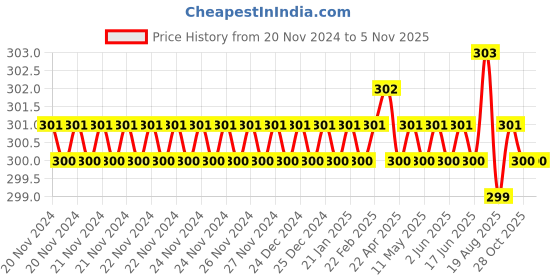 moglix.com Jon Bhandari H-001 Hardened Steel Yellow Black Hacksaw jon bhandari Price History Graph from 20 Nov 2024 to 4 Nov 2025