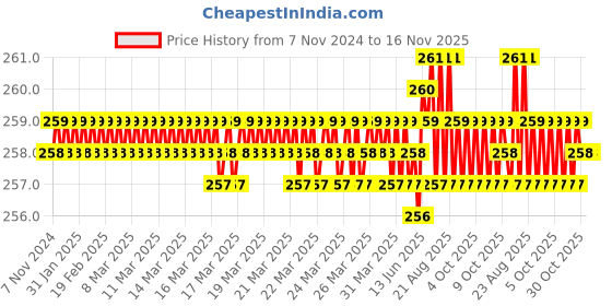 moglix.com Jon Bhandari H-004-B 14 inch Hardened Steel Yellow Black Hacksaw jon bhandari Price History Graph from 7 Nov 2024 to 16 Nov 2025
