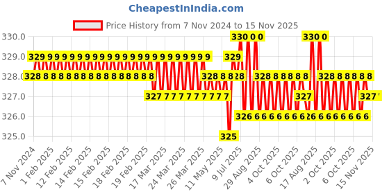 moglix.com Jon Bhandari H-005 24 inch Hardened Steel Yellow Black Hacksaw jon bhandari Price History Graph from 7 Nov 2024 to 15 Nov 2025