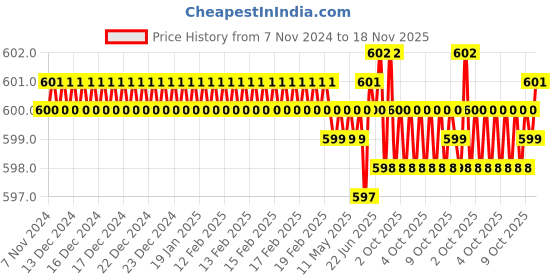 moglix.com Jon Bhandari H-006 21 inch Steel Black Yellow Micro Shears jon bhandari Price History Graph from 7 Nov 2024 to 18 Nov 2025