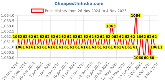 moglix.com Jon Bhandari H-006-B 33 inch Steel Black Yellow Micro Shears jon bhandari Price History Graph from 26 Nov 2024 to 3 Nov 2025