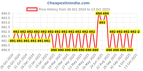 moglix.com Jon Bhandari H-007 2mm CrV Hex Allen Key jon bhandari Price History Graph from 26 Oct 2024 to 12 Oct 2025