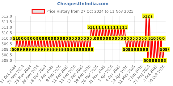 moglix.com Jon Bhandari H-008 2.5mm CrV Hex Allen Key jon bhandari Price History Graph from 27 Oct 2024 to 11 Nov 2025