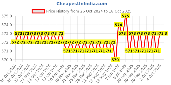 moglix.com Jon Bhandari H-009 3mm CrV Hex Allen Key jon bhandari Price History Graph from 26 Oct 2024 to 17 Oct 2025
