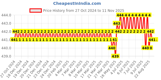 moglix.com Jon Bhandari H-012 5mm CrV Hex Allen Key jon bhandari Price History Graph from 27 Oct 2024 to 11 Nov 2025