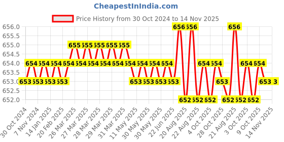 moglix.com Jon Bhandari H-013 6mm CrV Hex Allen Key jon bhandari Price History Graph from 30 Oct 2024 to 14 Nov 2025