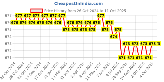 moglix.com Jon Bhandari H-014 8mm CrV Hex Allen Key jon bhandari Price History Graph from 26 Oct 2024 to 10 Oct 2025