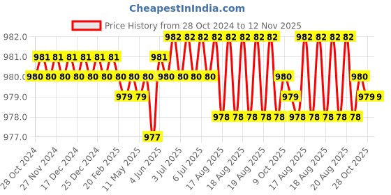moglix.com Jon Bhandari H-015-A 10mm CrV Hex Allen Key jon bhandari Price History Graph from 28 Oct 2024 to 12 Nov 2025