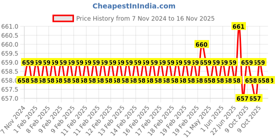 moglix.com Jon Bhandari JB 00135 Steel Voilet Carving Bits jon bhandari Price History Graph from 7 Nov 2024 to 16 Nov 2025