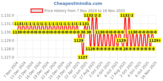 moglix.com Jon Bhandari JB 00141 Steel Voilet Carving Bits jon bhandari Price History Graph from 7 Nov 2024 to 15 Nov 2025