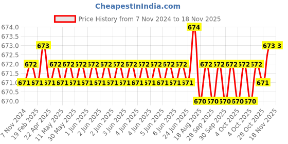 moglix.com Jon Bhandari JB 00145 Steel Voilet Carving Bits jon bhandari Price History Graph from 7 Nov 2024 to 16 Nov 2025