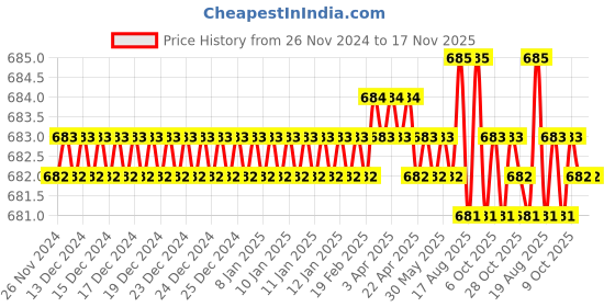 moglix.com Jon Bhandari JB 01210 Steel Red Carving Bits jon bhandari Price History Graph from 26 Nov 2024 to 16 Nov 2025