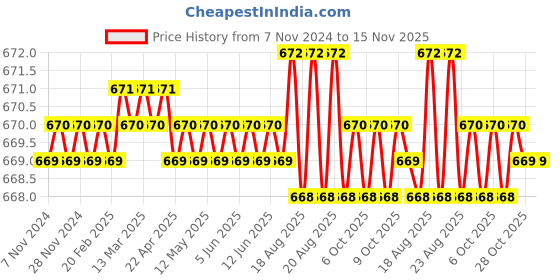 moglix.com Jon Bhandari JB 0123 Steel Red Carving Bits jon bhandari Price History Graph from 7 Nov 2024 to 15 Nov 2025