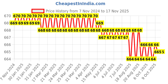 moglix.com Jon Bhandari JB 0124 Steel Red Carving Bits jon bhandari Price History Graph from 7 Nov 2024 to 15 Nov 2025