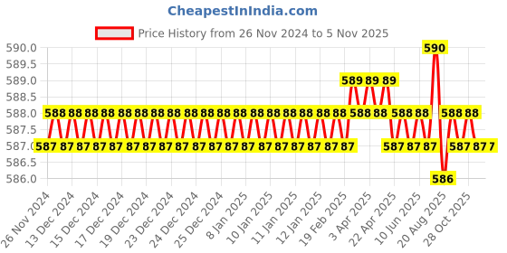 moglix.com Jon Bhandari JB 0126 Steel Red Carving Bits jon bhandari Price History Graph from 26 Nov 2024 to 5 Nov 2025