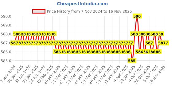moglix.com Jon Bhandari JB 0128 Steel Red Carving Bits jon bhandari Price History Graph from 7 Nov 2024 to 15 Nov 2025