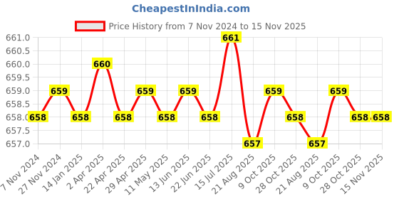 moglix.com Jon Bhandari JB 09034 Steel Red Carving Bits jon bhandari Price History Graph from 7 Nov 2024 to 15 Nov 2025