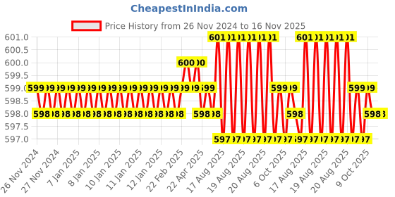 moglix.com Jon Bhandari JB 09041 Steel Red Carving Bits jon bhandari Price History Graph from 26 Nov 2024 to 16 Nov 2025