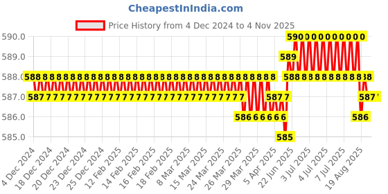 moglix.com Jon Bhandari JB 09043 Steel Red Carving Bits jon bhandari Price History Graph from 4 Dec 2024 to 4 Nov 2025