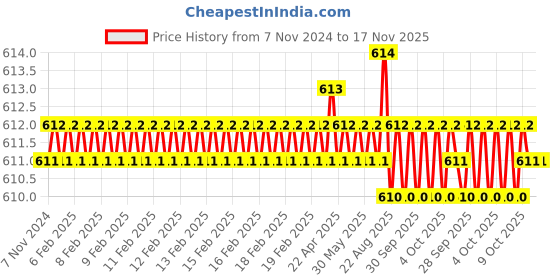 moglix.com Jon Bhandari JB 09044 Steel Red Carving Bits jon bhandari Price History Graph from 7 Nov 2024 to 16 Nov 2025