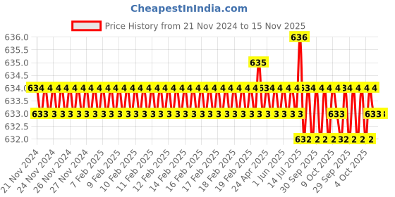 moglix.com Jon Bhandari JB 09051 Steel Red Carving Bits jon bhandari Price History Graph from 21 Nov 2024 to 15 Nov 2025