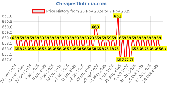 moglix.com Jon Bhandari JB 09054 Steel Red Carving Bits jon bhandari Price History Graph from 26 Nov 2024 to 7 Nov 2025