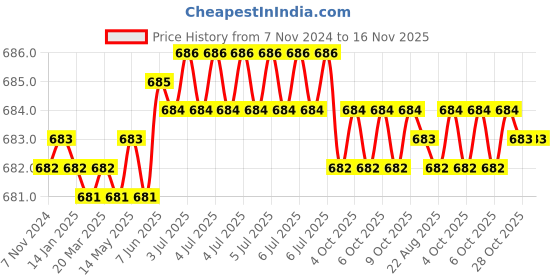 moglix.com Jon Bhandari JB 09063 Steel Red Carving Bits jon bhandari Price History Graph from 7 Nov 2024 to 16 Nov 2025