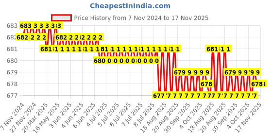 moglix.com Jon Bhandari JB 09064 Steel Red Carving Bits jon bhandari Price History Graph from 7 Nov 2024 to 17 Nov 2025