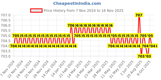 moglix.com Jon Bhandari JB 09071 Steel Red Carving Bits jon bhandari Price History Graph from 7 Nov 2024 to 15 Nov 2025