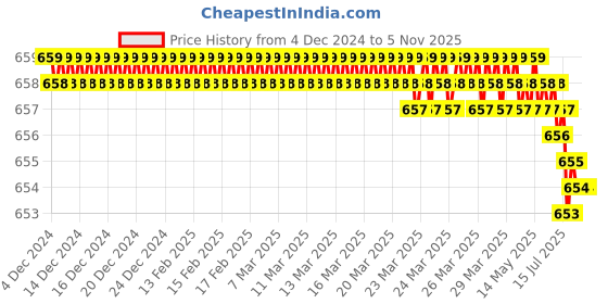 moglix.com Jon Bhandari JB 09073 Steel Red Carving Bits jon bhandari Price History Graph from 4 Dec 2024 to 4 Nov 2025