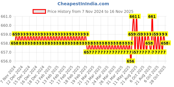 moglix.com Jon Bhandari JB 09083 Steel Red Carving Bits jon bhandari Price History Graph from 7 Nov 2024 to 16 Nov 2025