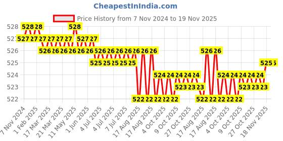 moglix.com Jon Bhandari JB 09091 Steel Red Carving Bits jon bhandari Price History Graph from 7 Nov 2024 to 19 Nov 2025