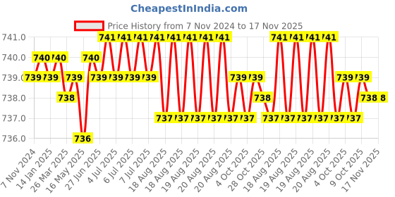 moglix.com Jon Bhandari JB 09092 Steel Red Carving Bits jon bhandari Price History Graph from 7 Nov 2024 to 17 Nov 2025