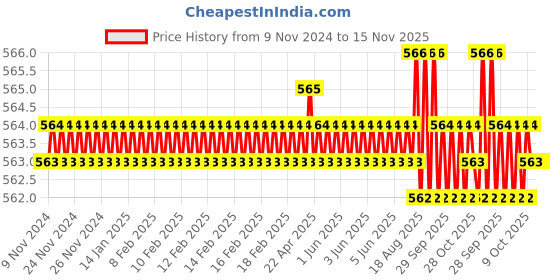 moglix.com Jon Bhandari JB 09094 Steel Red Carving Bits jon bhandari Price History Graph from 9 Nov 2024 to 15 Nov 2025
