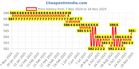 moglix.com Jon Bhandari JB 09095 Steel Red Carving Bits jon bhandari Price History Graph from 7 Nov 2024 to 18 Nov 2025