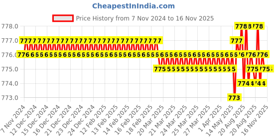 moglix.com Jon Bhandari JB 09098 Steel Red Carving Bits jon bhandari Price History Graph from 7 Nov 2024 to 15 Nov 2025