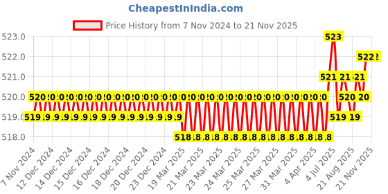 moglix.com Jon Bhandari JB 09101 Steel Voilet Carving Bits jon bhandari Price History Graph from 7 Nov 2024 to 21 Nov 2025