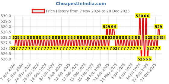 moglix.com Jon Bhandari JB 5001 6mm Steel Black Silver Carving Bits jon bhandari Price History Graph from 7 Nov 2024 to 28 Dec 2025