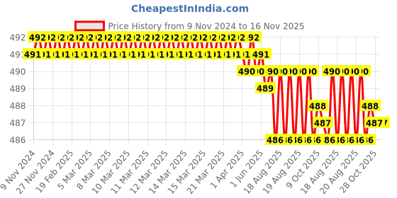 moglix.com Jon Bhandari JB 5001 Steel Black Silver Carving Bits jon bhandari Price History Graph from 9 Nov 2024 to 15 Nov 2025
