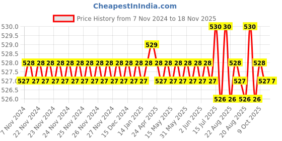 moglix.com Jon Bhandari JB 5002 6.35mm Steel Black Silver Carving Bits jon bhandari Price History Graph from 7 Nov 2024 to 18 Nov 2025