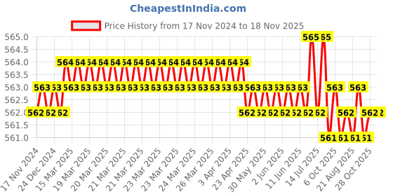 moglix.com Jon Bhandari JB 5002 6mm Steel Black Silver Carving Bits jon bhandari Price History Graph from 17 Nov 2024 to 17 Nov 2025