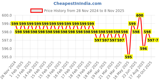 moglix.com Jon Bhandari JB 5003 6.35mm Steel Black Silver Carving Bits jon bhandari Price History Graph from 28 Nov 2024 to 8 Nov 2025