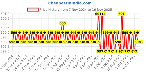 moglix.com Jon Bhandari JB 5003 6mm Steel Black Silver Carving Bits jon bhandari Price History Graph from 7 Nov 2024 to 16 Nov 2025