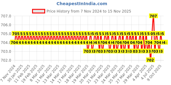 moglix.com Jon Bhandari JB 5004 6.35mm Steel Black Silver Carving Bits jon bhandari Price History Graph from 7 Nov 2024 to 15 Nov 2025