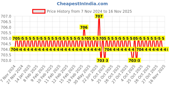 moglix.com Jon Bhandari JB 5004 6mm Steel Black Silver Carving Bits jon bhandari Price History Graph from 7 Nov 2024 to 16 Nov 2025