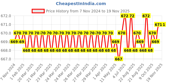 moglix.com Jon Bhandari JB 5004 Steel Black Silver Carving Bits jon bhandari Price History Graph from 7 Nov 2024 to 19 Nov 2025