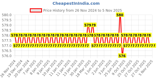 moglix.com Jon Bhandari JB 8006 Steel Voilet Carving Bits jon bhandari Price History Graph from 26 Nov 2024 to 4 Nov 2025